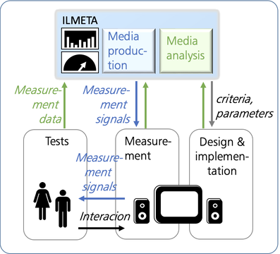ILMETA project idea graphic