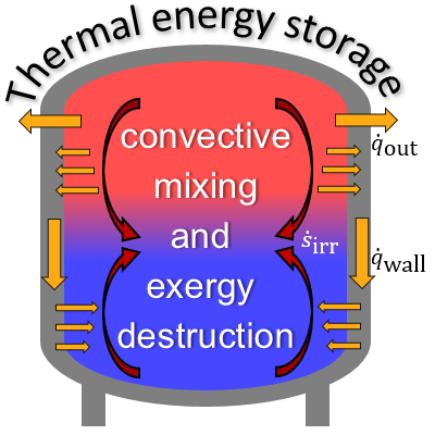 Thermal energy storage system 