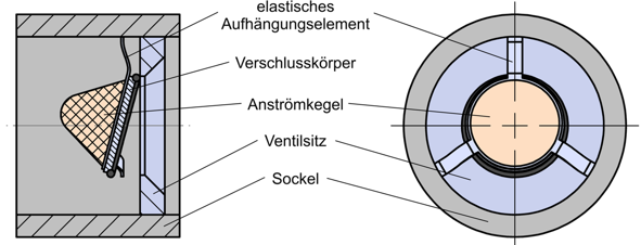 Abbildung: Schematische Darstellung des neuartigen Schließmechanismus