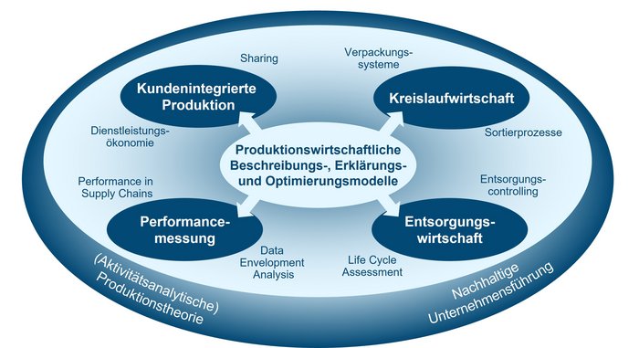 Forschungslandkarte